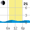 Grahamville tide chart for Tuesday, January 21, 2025
