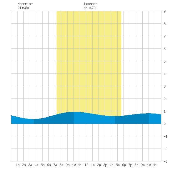 Grahamville tide chart for Wednesday, January 22, 2025