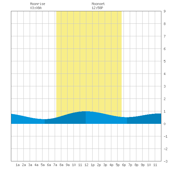Grahamville tide chart for Friday, January 24, 2025