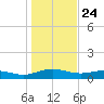 Grahamville tide chart for Friday, January 24, 2025