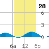 Grahamville tide chart for Tuesday, January 28, 2025