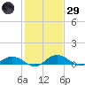 Grahamville tide chart for Wednesday, January 29, 2025