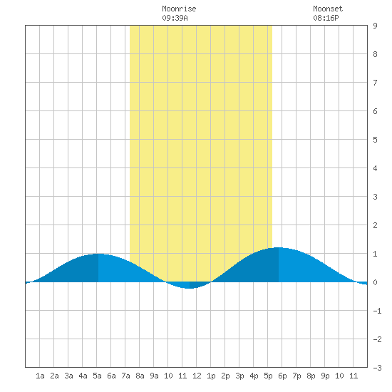Grahamville tide chart for Thursday, January 2, 2025