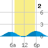 Grahamville tide chart for Thursday, January 2, 2025