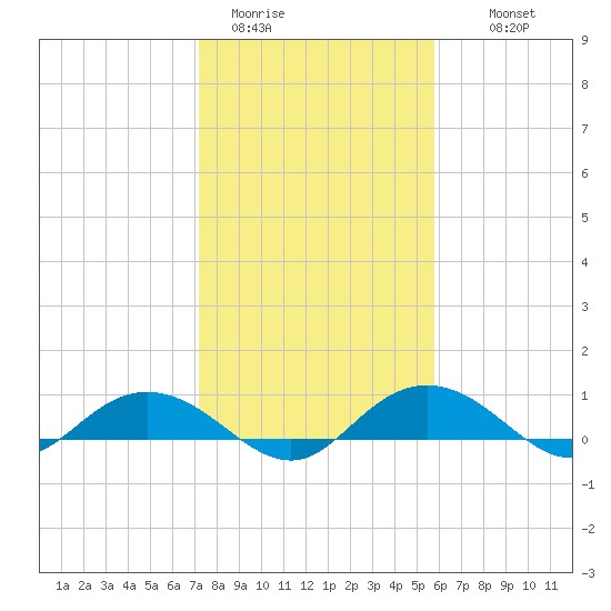 Grahamville tide chart for Friday, January 31, 2025
