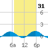 Grahamville tide chart for Friday, January 31, 2025