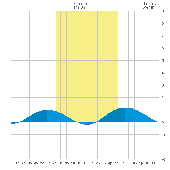 Grahamville tide chart for Friday, January 3, 2025