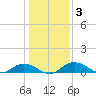 Grahamville tide chart for Friday, January 3, 2025