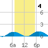 Grahamville tide chart for Saturday, January 4, 2025