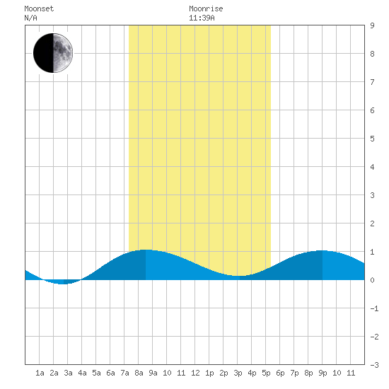 Grahamville tide chart for Monday, January 6, 2025
