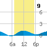 Grahamville tide chart for Thursday, January 9, 2025