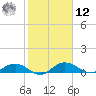 Grahamville tide chart for Wednesday, February 12, 2025