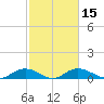 Grahamville tide chart for Saturday, February 15, 2025