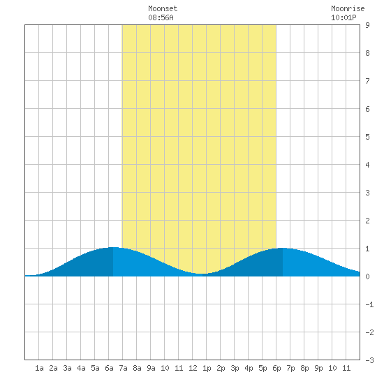 Grahamville tide chart for Sunday, February 16, 2025