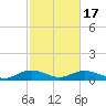 Grahamville tide chart for Monday, February 17, 2025