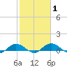 Grahamville tide chart for Saturday, February 1, 2025