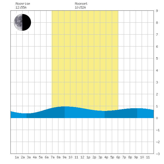 Grahamville tide chart for Thursday, February 20, 2025