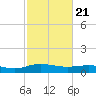 Grahamville tide chart for Friday, February 21, 2025
