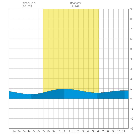 Grahamville tide chart for Saturday, February 22, 2025