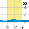 Grahamville tide chart for Saturday, February 22, 2025