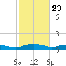Grahamville tide chart for Sunday, February 23, 2025