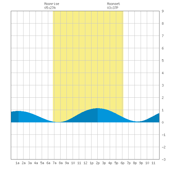 Grahamville tide chart for Tuesday, February 25, 2025