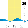 Grahamville tide chart for Wednesday, February 26, 2025