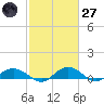 Grahamville tide chart for Thursday, February 27, 2025