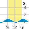 Grahamville tide chart for Sunday, February 2, 2025