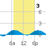 Grahamville tide chart for Monday, February 3, 2025