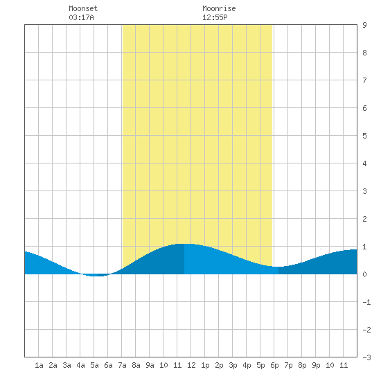 Grahamville tide chart for Friday, February 7, 2025
