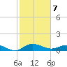 Grahamville tide chart for Friday, February 7, 2025