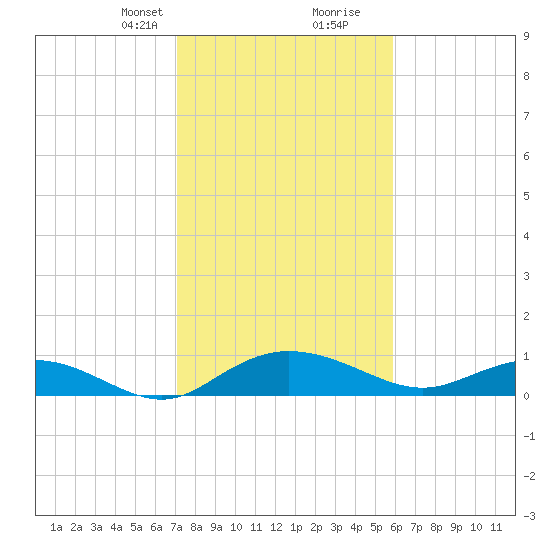 Grahamville tide chart for Saturday, February 8, 2025