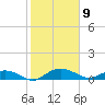 Grahamville tide chart for Sunday, February 9, 2025