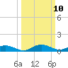 Grahamville tide chart for Monday, March 10, 2025