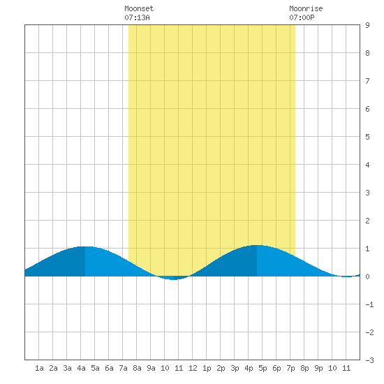 Grahamville tide chart for Thursday, March 13, 2025