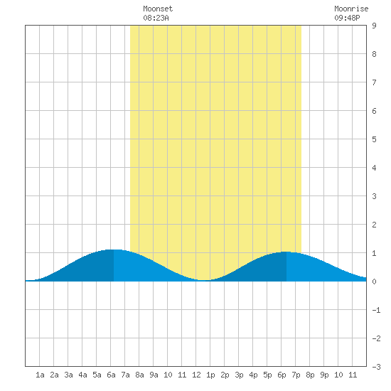 Grahamville tide chart for Sunday, March 16, 2025