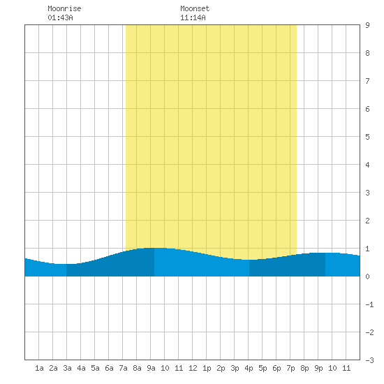 Grahamville tide chart for Friday, March 21, 2025
