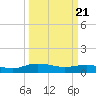 Grahamville tide chart for Friday, March 21, 2025