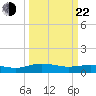 Grahamville tide chart for Saturday, March 22, 2025