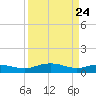 Grahamville tide chart for Monday, March 24, 2025
