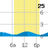 Grahamville tide chart for Tuesday, March 25, 2025