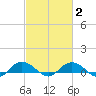 Grahamville tide chart for Sunday, March 2, 2025