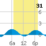 Grahamville tide chart for Monday, March 31, 2025