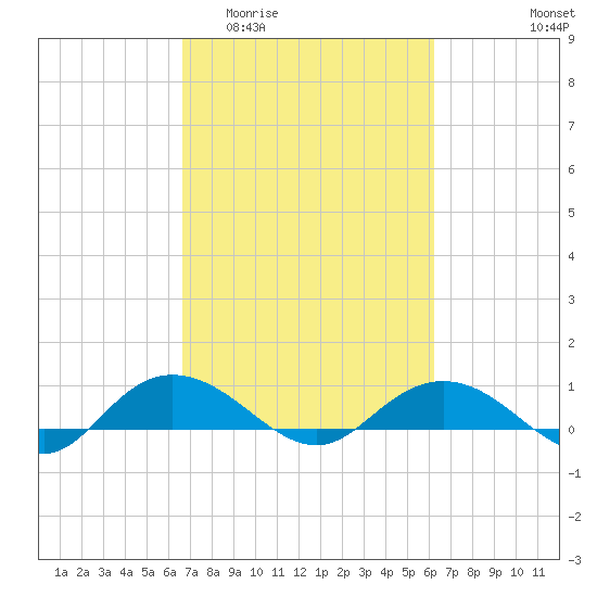 Grahamville tide chart for Monday, March 3, 2025