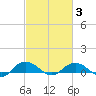 Grahamville tide chart for Monday, March 3, 2025