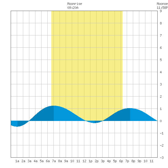 Grahamville tide chart for Tuesday, March 4, 2025