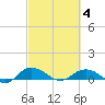 Grahamville tide chart for Tuesday, March 4, 2025