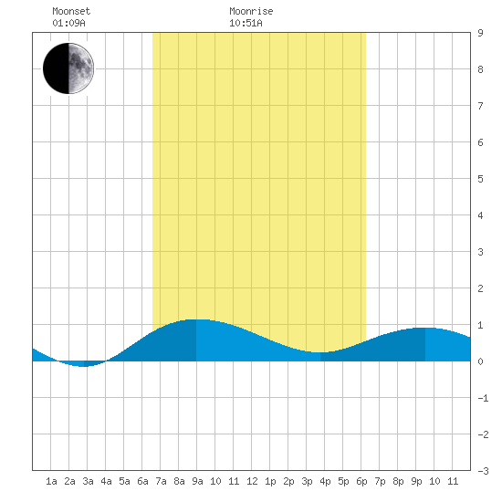 Grahamville tide chart for Thursday, March 6, 2025