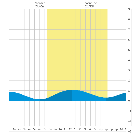 Grahamville tide chart for Sunday, March 9, 2025